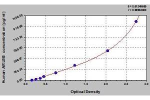 Typical standard curve (ARL8B Kit ELISA)