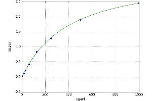 A typical standard curve