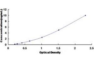 Typical standard curve (Cdc25 Kit ELISA)
