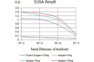 Black line: Control Antigen (100 ng),Purple line: Antigen (10 ng), Blue line: Antigen (50 ng), Red line:Antigen (100 ng)