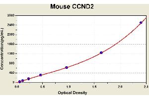 Diagramm of the ELISA kit to detect Mouse CCND2with the optical density on the x-axis and the concentration on the y-axis. (Cyclin D2 Kit ELISA)