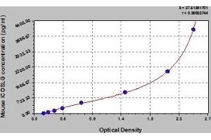 Typical Standard Curve (ICOSLG Kit ELISA)
