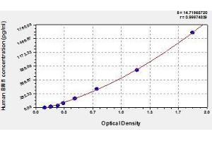 Typical standard curve (BMI1 Kit ELISA)