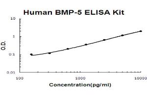 Human BMP-5 Accusignal ELISA Kit Human BMP-5 AccuSignal ELISA Kit standard curve.