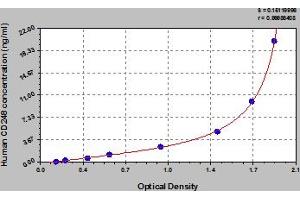 Typical Standard Curve (CD248 Kit ELISA)