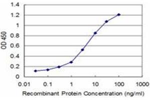 Detection limit for recombinant GST tagged ZNF263 is approximately 0.