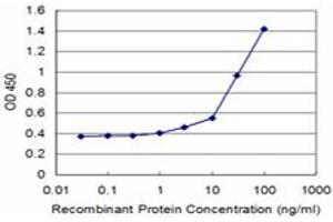 Detection limit for recombinant GST tagged ATP1B2 is approximately 3ng/ml as a capture antibody.