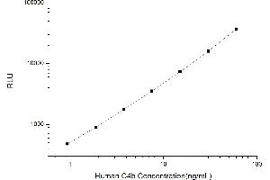 Typical standard curve (C4B Kit CLIA)
