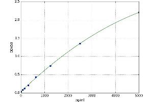 A typical standard curve (MECP2 Kit ELISA)