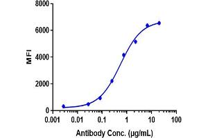 Human LAG3-expressing CHO cells were stained with Anti- Human LAG3( Relatlimab), with isotype and secondary-only controls. (Recombinant LAG3 (Relatlimab Biosimilar) anticorps)