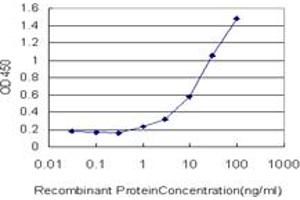 Detection limit for recombinant GST tagged FVT1 is approximately 1ng/ml as a capture antibody.