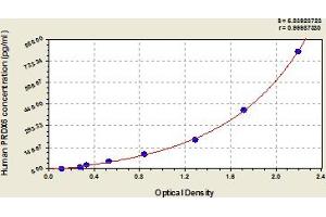Typical Standard Curve (Peroxiredoxin 6 Kit ELISA)