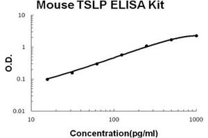 Mouse TSLP PicoKine ELISA Kit standard curve (Thymic Stromal Lymphopoietin Kit ELISA)