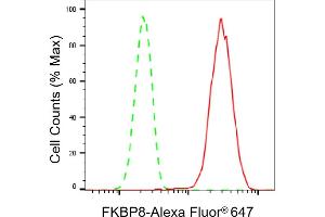 Flow cytometric analysis of FKBP8 expression in HepG2 cells using FKBP8 antibody (ABIN7798626), 1:2,000). (Recombinant FKBP8 anticorps)