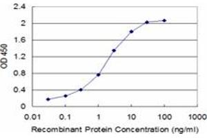 Detection limit for recombinant GST tagged FAS is approximately 0.