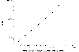 Typical standard curve (NOS1 Kit CLIA)