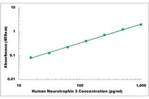 Representative Standard Curve (Neurotrophin 3 Kit ELISA)