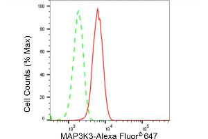 Flow cytometric analysis of MAP3K3 expression in HepG2 cells using MAP3K3 antibody (ABIN7799470), 1:2,000).
