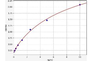 Typical standard curve (ABCA7 Kit ELISA)