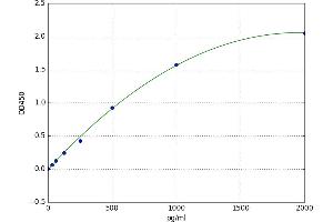A typical standard curve (LIPE Kit ELISA)
