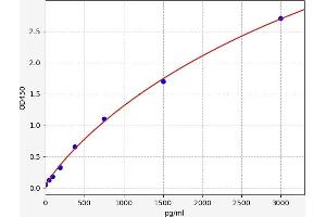 Typical standard curve (TNFRSF8 Kit ELISA)