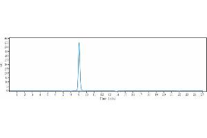 The purity of Anti-NGF / bNGF Reference Antibody (fasinumab) is 100 % , determined by SEC-HPLC. (Recombinant NGF (Fasinumab Biosimilar) anticorps)