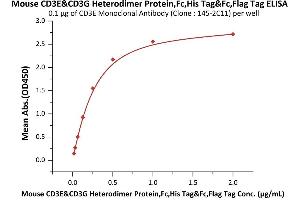 Immobilized CD3E Monoclonal Antibody (Clone : ) at 1 μg/mL (100 μL/well) can bind Mouse CD3E&CD3G Heterodimer Protein,Fc,His Tag&Fc,Flag Tag (ABIN6973003) with a linear range of 0. (CD3E & CD3G (AA 23-108) (Active) protein (His tag,Fc Tag,DYKDDDDK Tag))