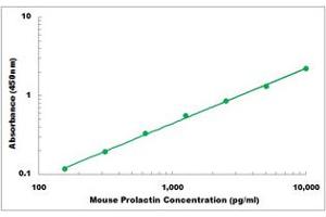Representative Standard Curve (Prolactin Kit ELISA)