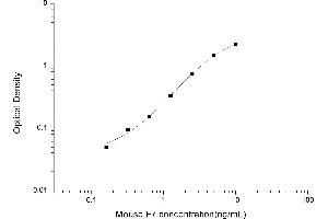 Typical standard curve