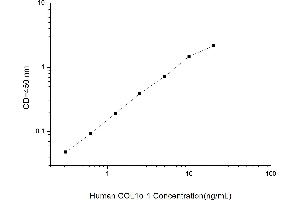 Typical standard curve