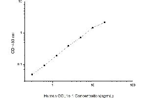 Typical standard curve (COL1A1 Kit ELISA)