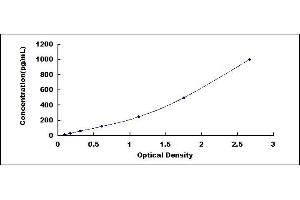 Typical standard curve (SEMA3F Kit ELISA)