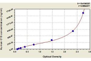 Typical Standard Curve (C1S Kit ELISA)