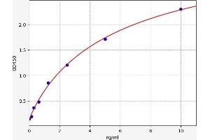 Typical standard curve (TFPI Kit ELISA)