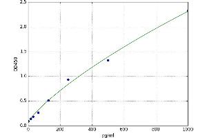 A typical standard curve