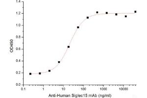 ELISA image for Sialic Acid Binding Ig-Like Lectin 15 (SIGLEC15) (Active) protein (Fc Tag) (ABIN7321036)