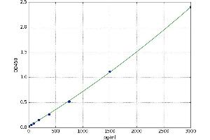 A typical standard curve (AMH Kit ELISA)