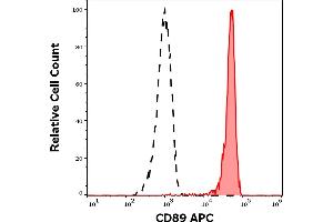 Separation of human monocytes (red-filled) from lymphocytes (black-dashed) in flow cytometry analysis (surface staining) of human peripheral whole blood stained using anti-human CD89 (A59) APC antibody (10 μL reagent / 100 μL of peripheral whole blood).