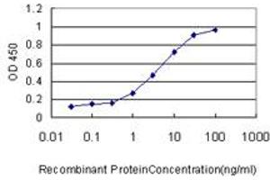 Detection limit for recombinant GST tagged ICAM1 is approximately 0.