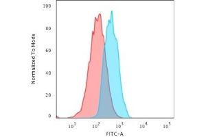 Flow Cytometric Analysis of human trypsinized MCF-7 cells using E-Cadherin Mouse Monoclonal Antibody (CDH1/3256) followed by Goat anti-Mouse IgG-CF488 (Blue); Isotype control (Red)