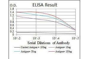 Black line: Control Antigen (100 ng), Purple line: Antigen(10 ng), Blue line: Antigen (50 ng), Red line: Antigen (100 ng),