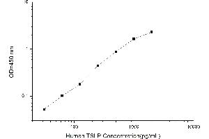 Typical standard curve