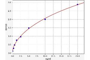 Typical standard curve (Prolactin Kit ELISA)