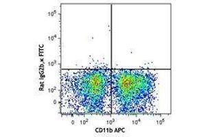 Flow Cytometry (FACS) image for anti-Mast/stem Cell Growth Factor Receptor (KIT) antibody (FITC) (ABIN2661349) (KIT anticorps  (FITC))