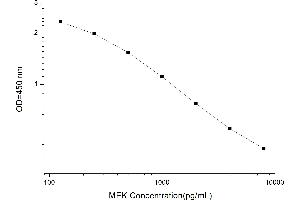Typical standard curve (MET Kit ELISA)