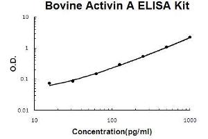 Bovine Activin A PicoKine ELISA Kit standard curve (INHBA Kit ELISA)
