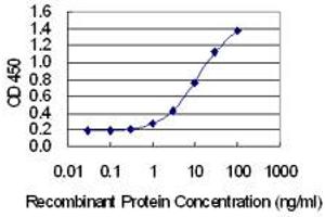 Detection limit for recombinant GST tagged FAM122A is 0.