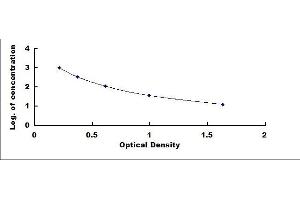 Typical standard curve (Abeta 1-42 Kit ELISA)