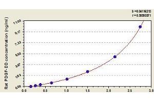 Typical standard curve (PDGFD Kit ELISA)
