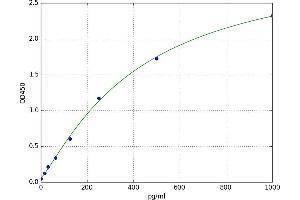 Nuclear Receptor Coactivator 1 (NCOA1) ELISA Kit